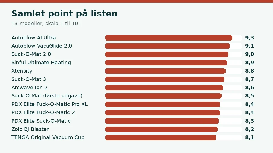 Samlet point for de 13 modeller på listen over bedste blowjobmaskine, fra Autoblow AI Ultra med 9,3 til TENGA Original Vacuum Cup med 8,1