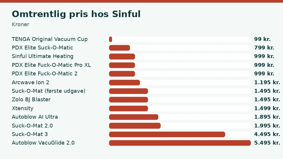 Omtrentlig pris pr. blowjobmaskine hos Sinful, fra TENGA Original Vacuum Cup til ca. 99 kr. op til Autoblow VacuGlide 2.0 til ca. 5.495 kr.