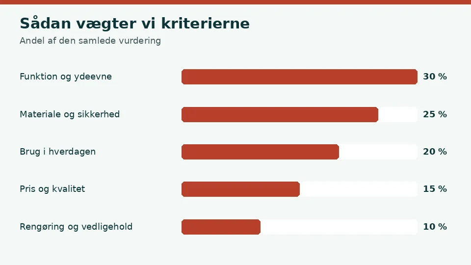 Sådan vægter vi de fem kriterier, når vi vurderer en blowjobmaskine: funktion og ydeevne 30 %, materiale og sikkerhed 25 %, brug i hverdagen 20 %, pris og kvalitet 15 % og rengøring og vedligehold 10 %