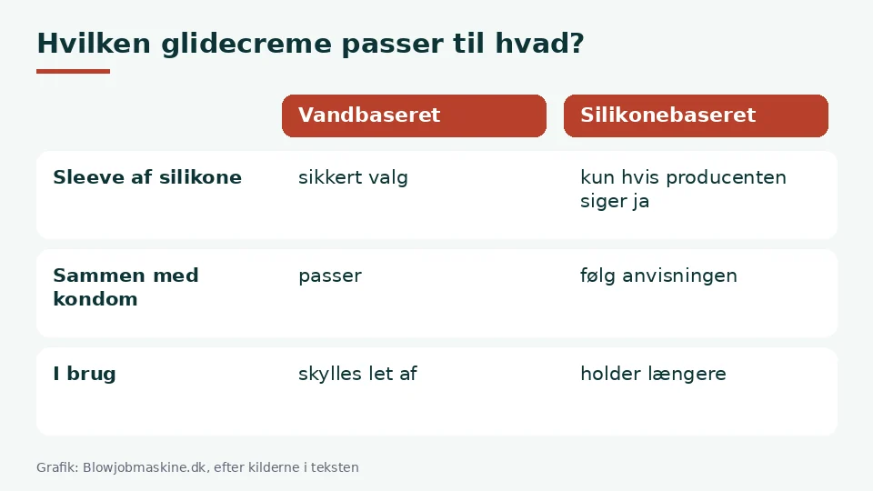 Glidecreme til blowjobmaskine som tabel: vandbaseret og silikonebaseret glidecreme til sleeves af silikone, sammen med kondom og i brug
