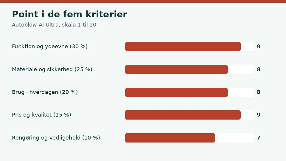 Autoblow AI Ultra anmeldelse: vores point i de fem kriterier, 9 for funktion og ydeevne, 8 for materiale og sikkerhed, 8 for brug i hverdagen, 9 for pris og kvalitet og 7 for rengøring og vedligehold