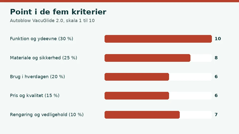 Autoblow VacuGlide 2.0 anmeldelse: vores point i de fem kriterier, 10 for funktion og ydeevne, 8 for materiale og sikkerhed, 6 for brug i hverdagen, 6 for pris og kvalitet og 7 for rengøring og vedligehold