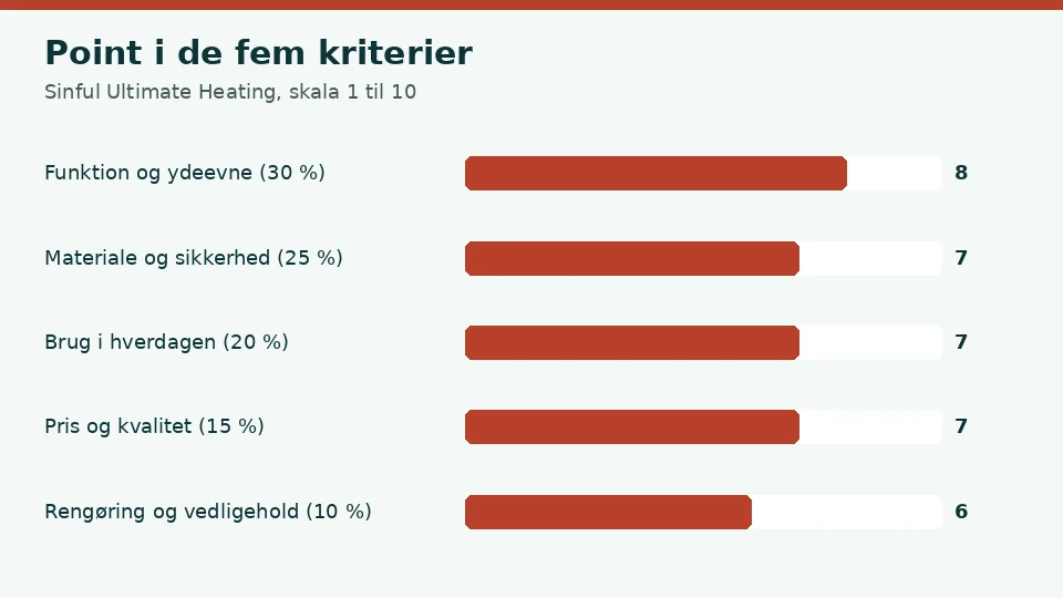 Sinful Ultimate Heating anmeldelse: vores point i de fem kriterier, 8 for funktion og ydeevne, 7 for materiale og sikkerhed, 7 for brug i hverdagen, 7 for pris og kvalitet og 6 for rengøring og vedligehold