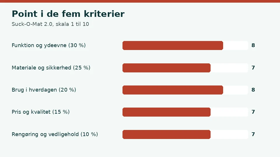 Suck-O-Mat 2.0 anmeldelse: vores point i de fem kriterier, 8 for funktion og ydeevne, 7 for materiale og sikkerhed, 8 for brug i hverdagen, 7 for pris og kvalitet og 7 for rengøring og vedligehold