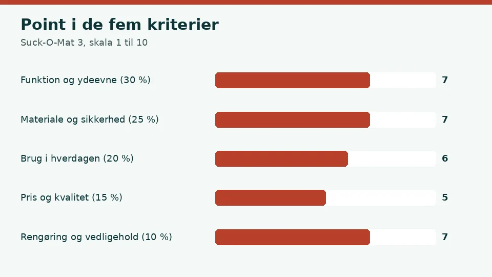 Suck-O-Mat 3 anmeldelse: vores point i de fem kriterier, 7 for funktion og ydeevne, 7 for materiale og sikkerhed, 6 for brug i hverdagen, 5 for pris og kvalitet og 7 for rengøring og vedligehold