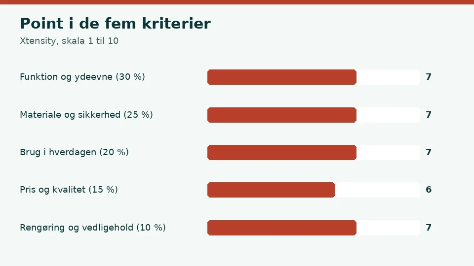 Xtensity anmeldelse: vores point i de fem kriterier, 7 for funktion og ydeevne, 7 for materiale og sikkerhed, 7 for brug i hverdagen, 6 for pris og kvalitet og 7 for rengøring og vedligehold